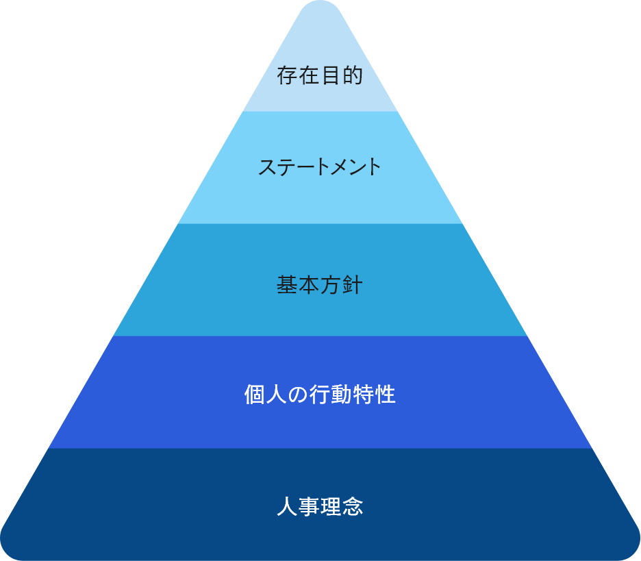 MOBBYDICK（モビーディック） 経営理念体系ピラミッド（存在目的、ステートメント、基本方針、個人の行動特性、人事理念）