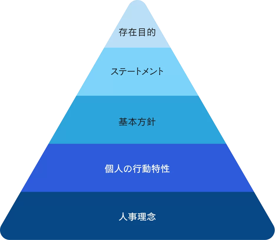 MOBBYDICK(モビーディック) 経営理念体系ピラミッド(存在目的、ステートメント、基本方針、個人の行動特性、人事理念)