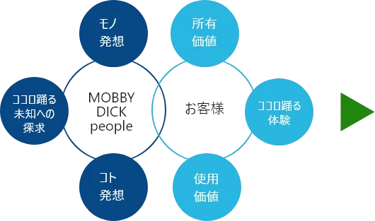 MOBBYDICK(モビーディック) ビジョナリーコンセプト(モノ発想により所有価値を、コト発想により使用価値を、ココロ踊る未知への探究によりココロ踊る体験をお客様に提供します)