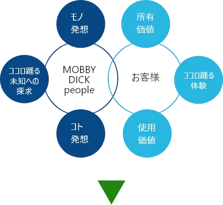 MOBBYDICK(モビーディック) ビジョナリーコンセプト(モノ発想により所有価値を、コト発想により使用価値を、ココロ踊る未知への探究によりココロ踊る体験をお客様に提供します)